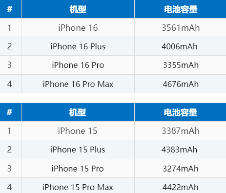 金凤苹果16电池维修分享iPhone16系列电池容量是多少 